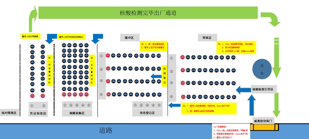 全民檢測，我們在行動-威奧股份有序開展核酸檢測工作(圖4)